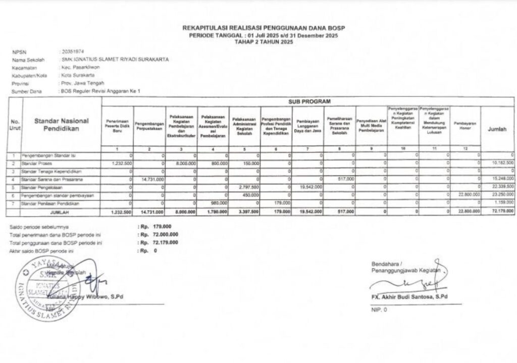 Rekapitulasi Pengeluaran Dana BOSP Tahap 2 Tahun 2025